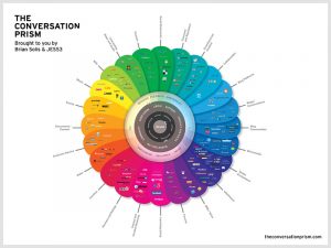 The conversation prism of social media 