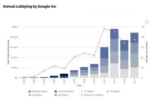 Annual Lobbying by Google Inc
