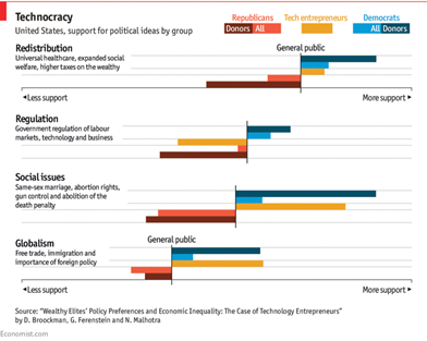 Note. By Broockman, D., Ferenstein, G., & Malhotra, N. (2017). Wealthy Elites Policy Preferences and Economic Inequality: The Case of Teachnology Entrepreneurs. Silicon Valley bosses are globalists, not libertarians.