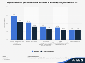 Representation of gender and ethnic minorities in technology organizations in 2021