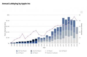 Annual Lobbying by Apple